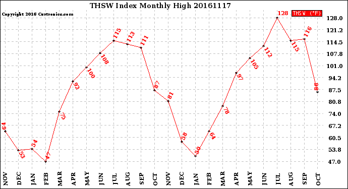 Milwaukee Weather THSW Index<br>Monthly High