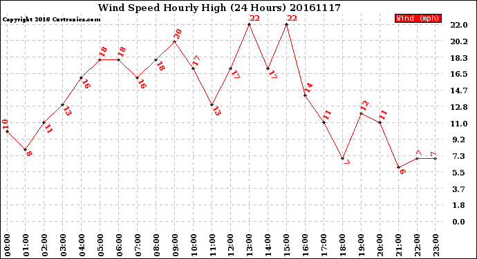 Milwaukee Weather Wind Speed<br>Hourly High<br>(24 Hours)