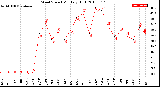 Milwaukee Weather Wind Speed<br>Monthly High