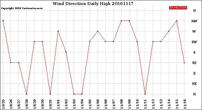 Milwaukee Weather Wind Direction<br>Daily High