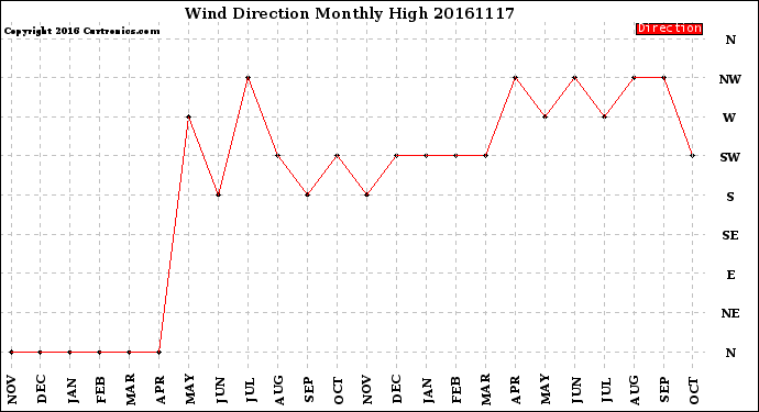 Milwaukee Weather Wind Direction<br>Monthly High