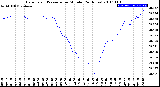 Milwaukee Weather Barometric Pressure<br>per Minute<br>(24 Hours)