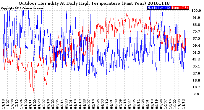 Milwaukee Weather Outdoor Humidity<br>At Daily High<br>Temperature<br>(Past Year)