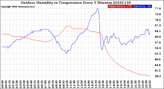 Milwaukee Weather Outdoor Humidity<br>vs Temperature<br>Every 5 Minutes