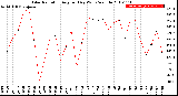 Milwaukee Weather Solar Radiation<br>Avg per Day W/m2/minute