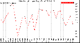 Milwaukee Weather Solar Radiation<br>per Day KW/m2