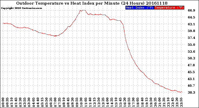 Milwaukee Weather Outdoor Temperature<br>vs Heat Index<br>per Minute<br>(24 Hours)