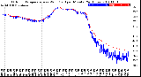 Milwaukee Weather Outdoor Temperature<br>vs Wind Chill<br>per Minute<br>(24 Hours)