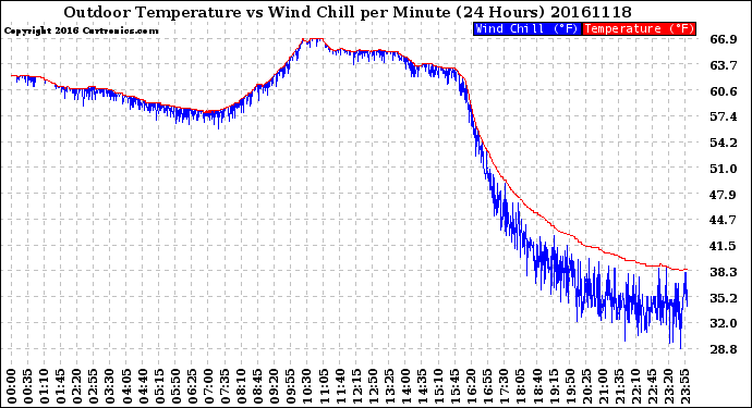 Milwaukee Weather Outdoor Temperature<br>vs Wind Chill<br>per Minute<br>(24 Hours)