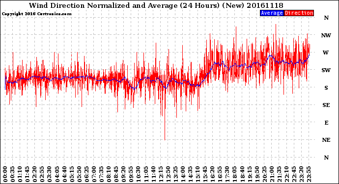 Milwaukee Weather Wind Direction<br>Normalized and Average<br>(24 Hours) (New)