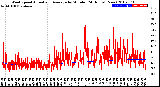 Milwaukee Weather Wind Speed<br>Actual and Average<br>by Minute<br>(24 Hours) (New)