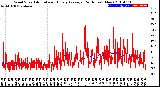 Milwaukee Weather Wind Speed<br>Actual and Hourly<br>Average<br>(24 Hours) (New)