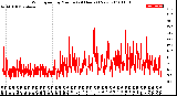 Milwaukee Weather Wind Speed<br>by Minute<br>(24 Hours) (New)