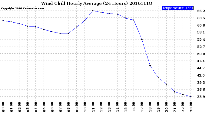 Milwaukee Weather Wind Chill<br>Hourly Average<br>(24 Hours)