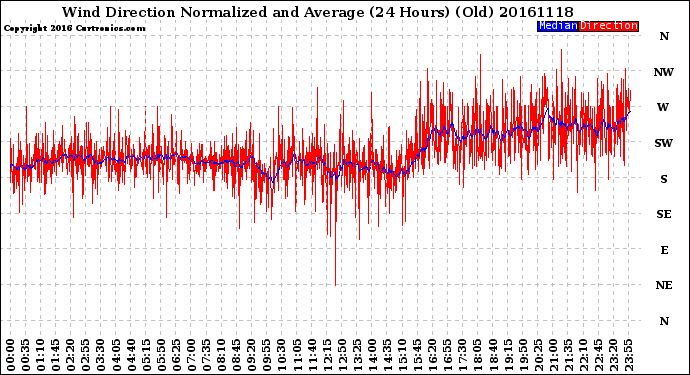 Milwaukee Weather Wind Direction<br>Normalized and Average<br>(24 Hours) (Old)