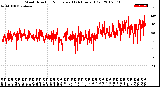 Milwaukee Weather Wind Direction<br>Normalized<br>(24 Hours) (Old)