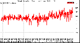 Milwaukee Weather Wind Direction<br>(24 Hours) (Raw)