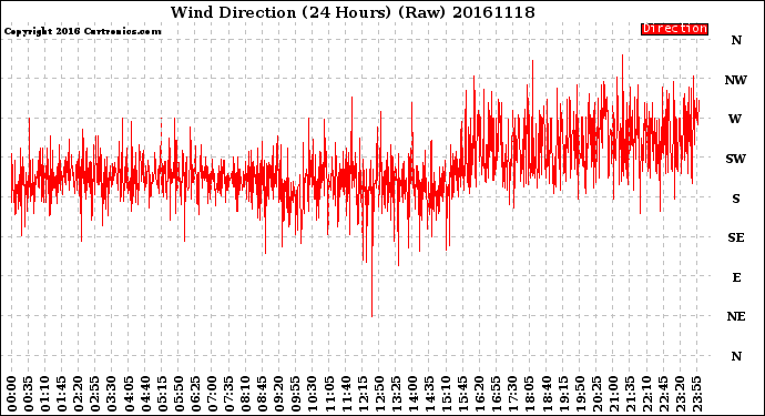 Milwaukee Weather Wind Direction<br>(24 Hours) (Raw)