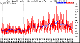 Milwaukee Weather Wind Speed<br>Actual and Median<br>by Minute<br>(24 Hours) (Old)