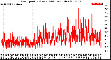 Milwaukee Weather Wind Speed<br>by Minute<br>(24 Hours) (Old)