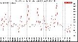 Milwaukee Weather Wind Speed<br>by Minute mph<br>(1 Hour)