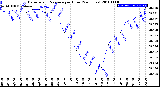 Milwaukee Weather Barometric Pressure<br>per Hour<br>(24 Hours)