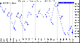 Milwaukee Weather Barometric Pressure<br>Daily High