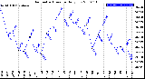 Milwaukee Weather Barometric Pressure<br>Daily Low