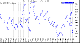 Milwaukee Weather Wind Chill<br>Daily Low