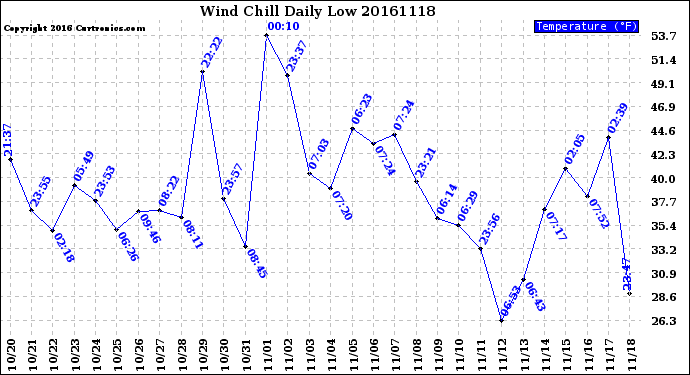 Milwaukee Weather Wind Chill<br>Daily Low