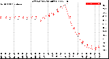 Milwaukee Weather Dew Point<br>(24 Hours)