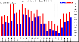 Milwaukee Weather Dew Point<br>Daily High/Low