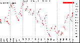 Milwaukee Weather Dew Point<br>Daily High