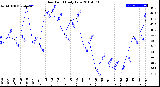 Milwaukee Weather Dew Point<br>Daily Low