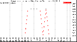 Milwaukee Weather Evapotranspiration<br>per Hour<br>(Inches 24 Hours)