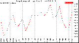 Milwaukee Weather Evapotranspiration<br>per Day (Inches)