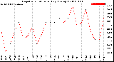 Milwaukee Weather Evapotranspiration<br>per Day (Ozs sq/ft)