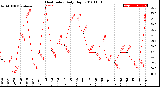 Milwaukee Weather Heat Index<br>Daily High