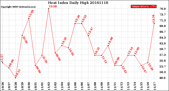 Milwaukee Weather Heat Index<br>Daily High