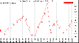 Milwaukee Weather Outdoor Humidity<br>(24 Hours)