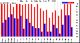 Milwaukee Weather Outdoor Humidity<br>Daily High/Low