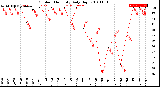 Milwaukee Weather Outdoor Humidity<br>Daily High