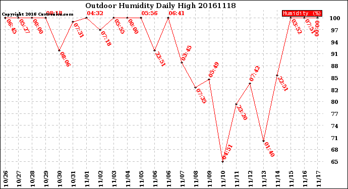 Milwaukee Weather Outdoor Humidity<br>Daily High