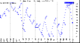 Milwaukee Weather Outdoor Humidity<br>Daily Low