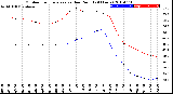 Milwaukee Weather Outdoor Temperature<br>vs Dew Point<br>(24 Hours)