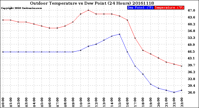 Milwaukee Weather Outdoor Temperature<br>vs Dew Point<br>(24 Hours)