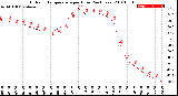 Milwaukee Weather Outdoor Temperature<br>per Hour<br>(24 Hours)