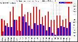 Milwaukee Weather Outdoor Temperature<br>Daily High/Low