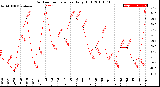 Milwaukee Weather Outdoor Temperature<br>Daily High