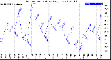 Milwaukee Weather Outdoor Temperature<br>Daily Low